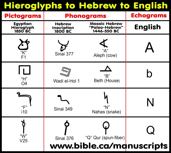 Alfabeto hebreo y su significado en español